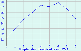 Courbe de tempratures pour Chonju