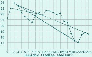 Courbe de l'humidex pour Bares