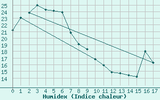 Courbe de l'humidex pour Gosford