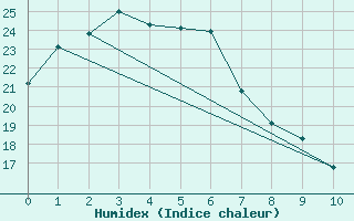 Courbe de l'humidex pour Gosford