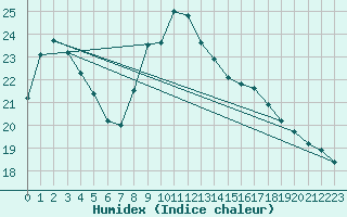 Courbe de l'humidex pour Biscarrosse (40)