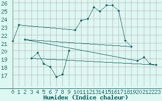 Courbe de l'humidex pour Xert / Chert (Esp)