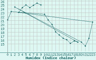 Courbe de l'humidex pour Sogwipo