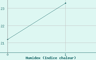 Courbe de l'humidex pour Territory Grape Farm Ti Tree