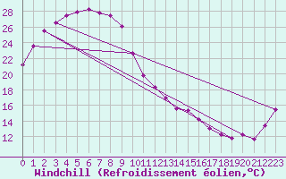 Courbe du refroidissement olien pour Yamagata