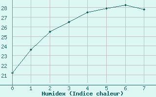 Courbe de l'humidex pour Yamagata