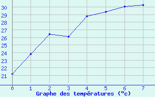 Courbe de tempratures pour Mandora