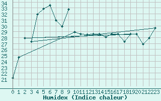 Courbe de l'humidex pour Fuzhou