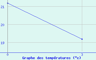Courbe de temp�ratures pour Grazzanise