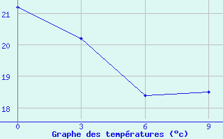 Courbe de tempratures pour Shanghai