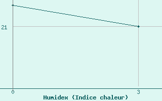 Courbe de l'humidex pour Nikolaevskoe