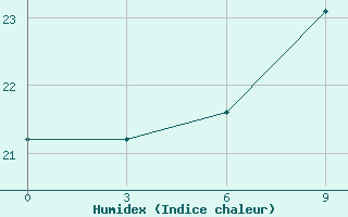 Courbe de l'humidex pour Nabeul