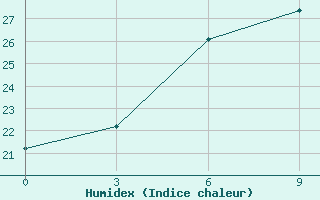 Courbe de l'humidex pour Lukojanov