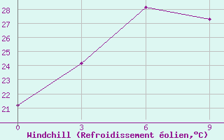 Courbe du refroidissement olien pour Simao
