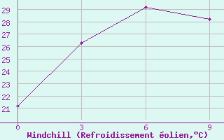 Courbe du refroidissement olien pour Sariwon