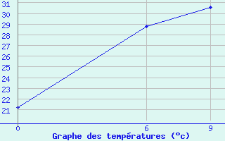 Courbe de tempratures pour Sam-Neua