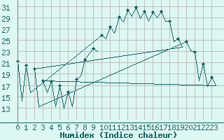 Courbe de l'humidex pour Leon / Virgen Del Camino