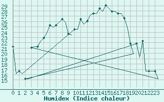 Courbe de l'humidex pour Minsk