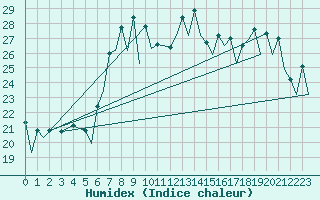 Courbe de l'humidex pour Murcia / San Javier