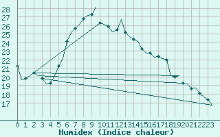 Courbe de l'humidex pour Niederstetten