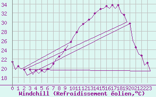 Courbe du refroidissement olien pour Zaragoza / Aeropuerto
