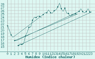 Courbe de l'humidex pour Skrydstrup