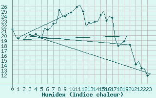 Courbe de l'humidex pour Volkel