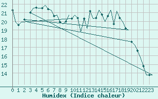 Courbe de l'humidex pour Wittmundhaven