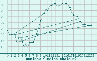 Courbe de l'humidex pour Santiago / Labacolla
