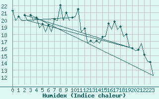 Courbe de l'humidex pour Gerona (Esp)