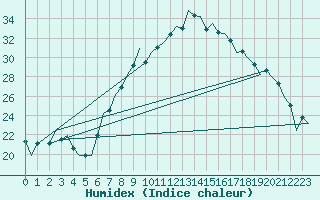 Courbe de l'humidex pour Nuernberg