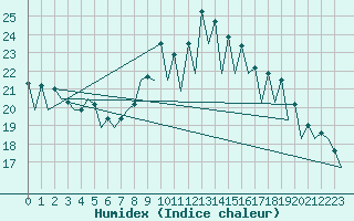 Courbe de l'humidex pour Vigo / Peinador
