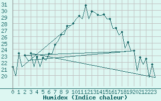 Courbe de l'humidex pour Wroclaw Ii