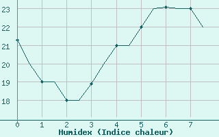 Courbe de l'humidex pour Tehran-Mehrabad