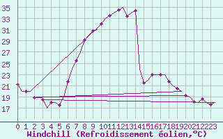 Courbe du refroidissement olien pour Graz-Thalerhof-Flughafen