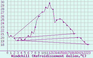 Courbe du refroidissement olien pour Nis