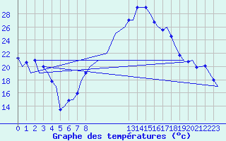 Courbe de tempratures pour Lisboa / Portela