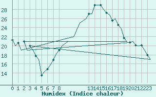 Courbe de l'humidex pour Lisboa / Portela