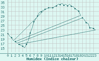 Courbe de l'humidex pour Bueckeburg