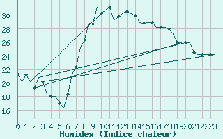 Courbe de l'humidex pour Oran / Es Senia