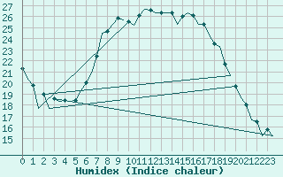 Courbe de l'humidex pour Hannover