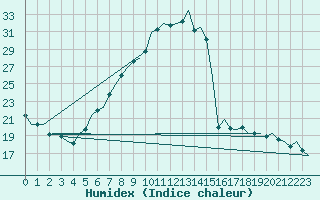 Courbe de l'humidex pour Klagenfurt-Flughafen