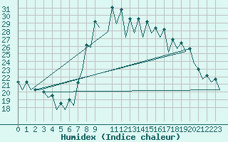 Courbe de l'humidex pour Murcia / San Javier