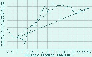 Courbe de l'humidex pour Pescara