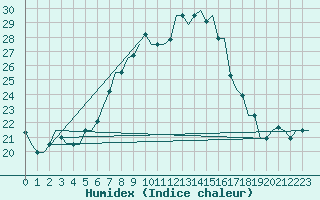 Courbe de l'humidex pour Zagreb / Pleso