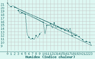 Courbe de l'humidex pour Belfast / Aldergrove Airport