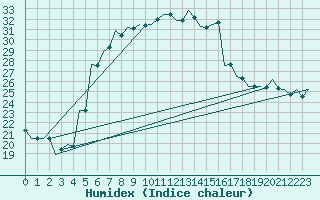 Courbe de l'humidex pour Kecskemet