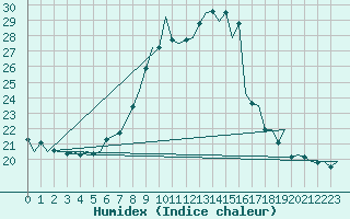 Courbe de l'humidex pour Lechfeld