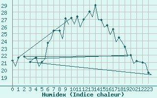 Courbe de l'humidex pour Gerona (Esp)