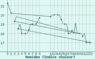 Courbe de l'humidex pour Bari / Palese Macchie